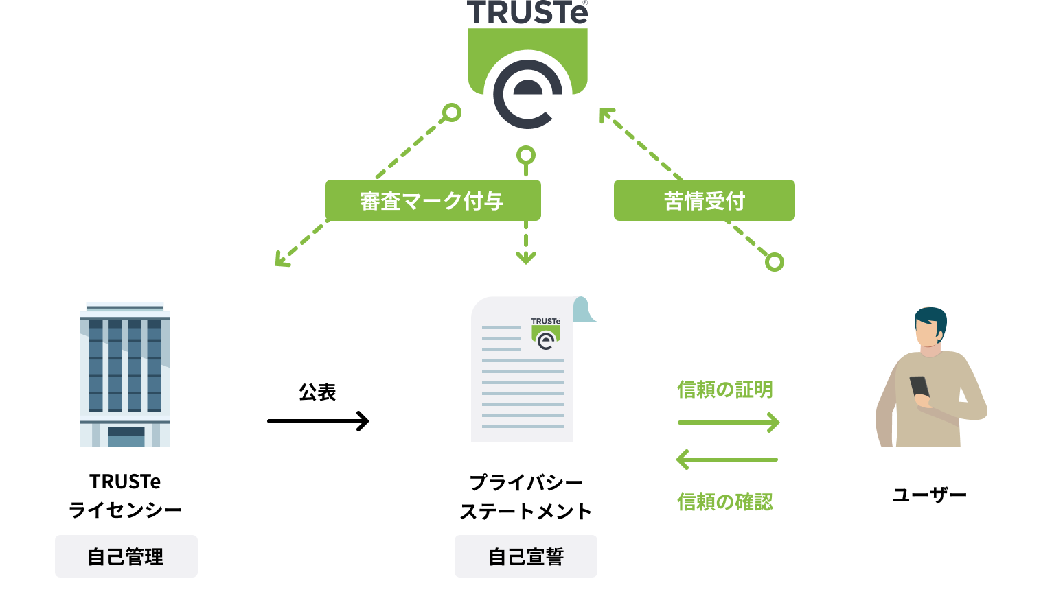 TRUSTe 審査 監査 苦情対応 信頼の仕組み