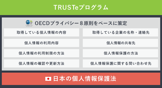 TRUSTeは、法律よりもあなたを重視します