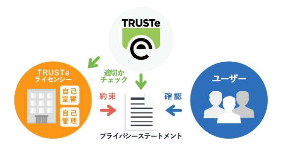 TRUSTeのプライバシーマネジメントシステム