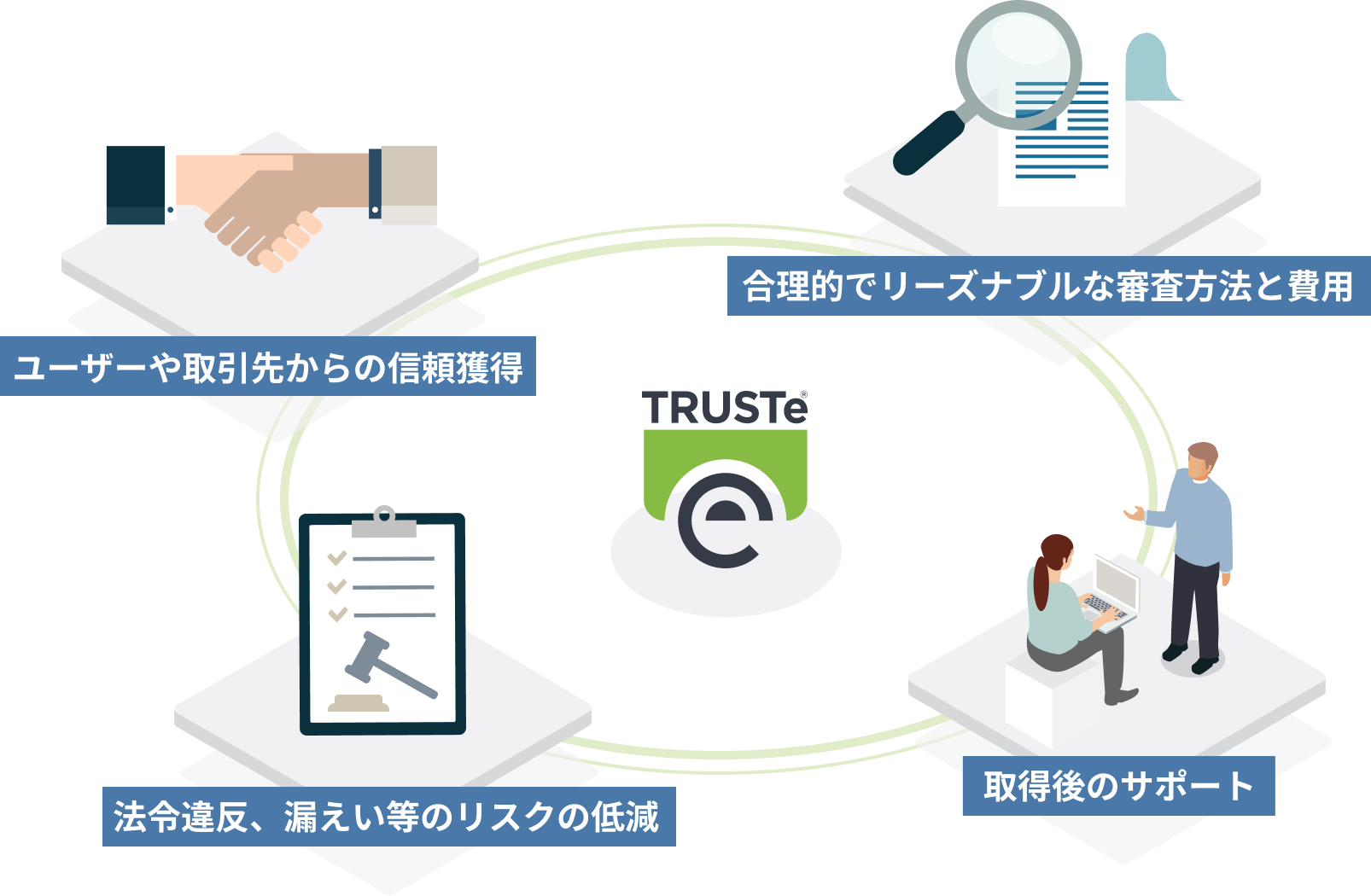 トップ・企業向け：TRUSTeが選ばれる4つのメリット（PC向け図）