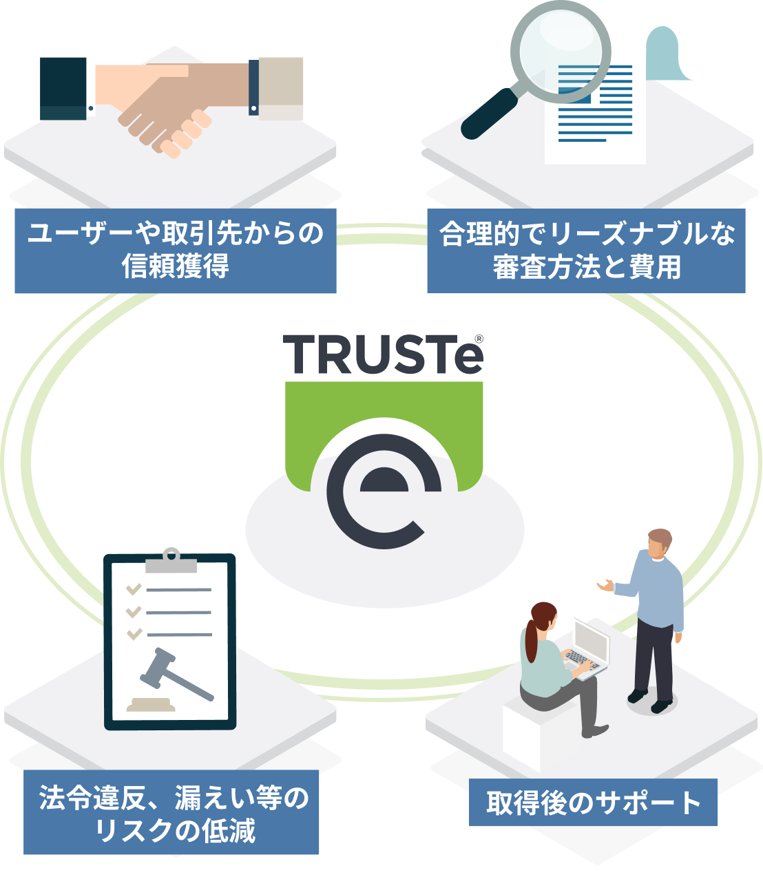 トップ・企業向け：TRUSTeが選ばれる4つのメリット（スマートフォン向け図）